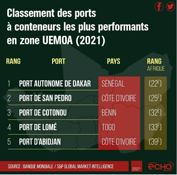 Performance portuaire